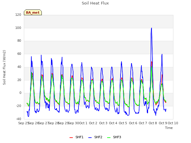 plot of Soil Heat Flux