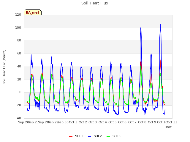 plot of Soil Heat Flux