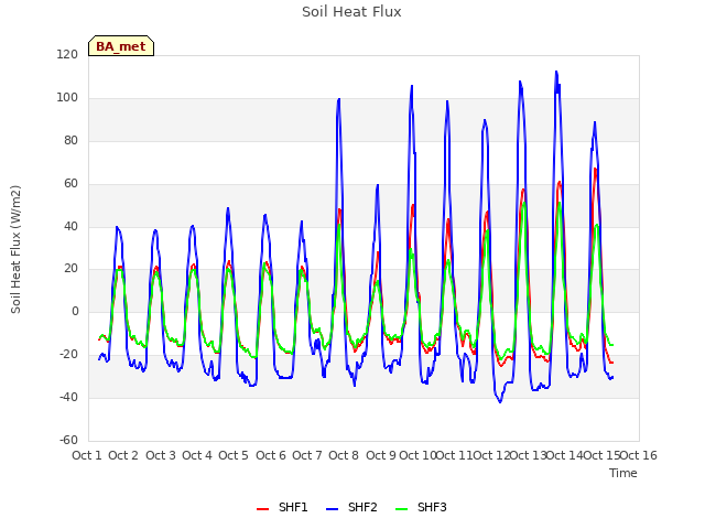 plot of Soil Heat Flux