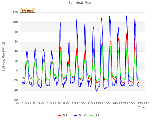 plot of Soil Heat Flux