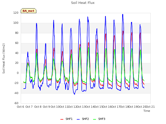 plot of Soil Heat Flux