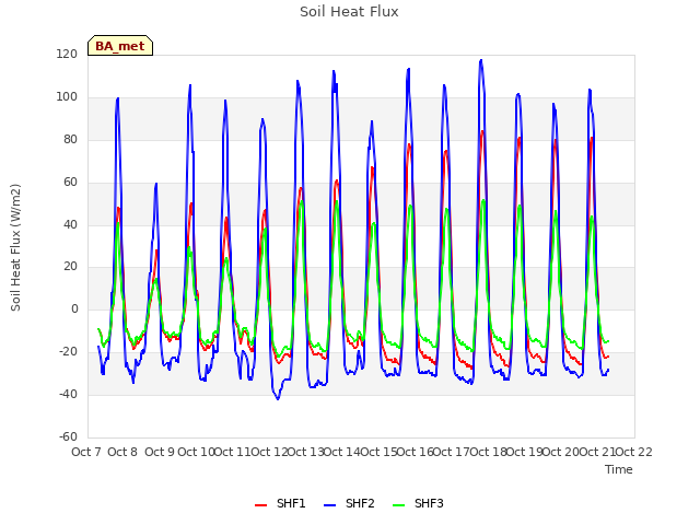 plot of Soil Heat Flux