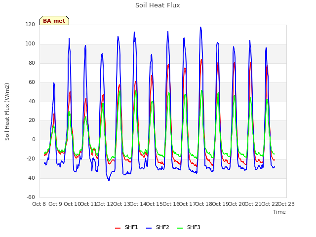 plot of Soil Heat Flux