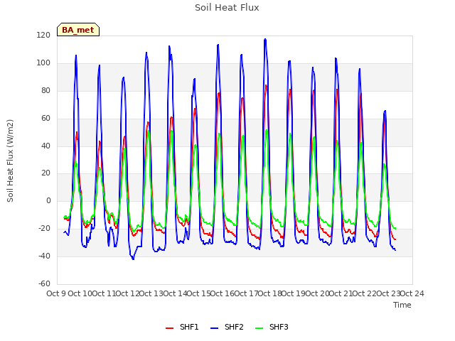 plot of Soil Heat Flux