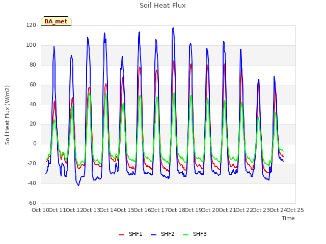 plot of Soil Heat Flux