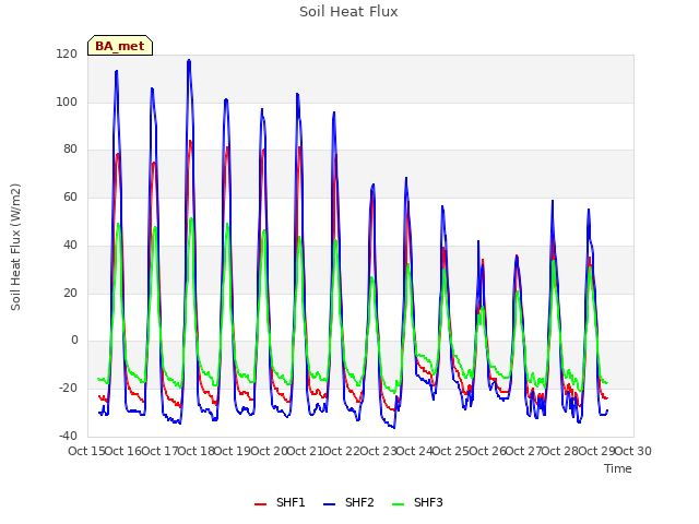 plot of Soil Heat Flux