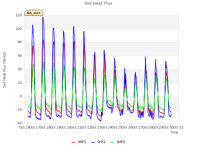 plot of Soil Heat Flux