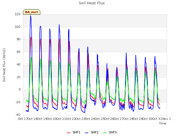 plot of Soil Heat Flux