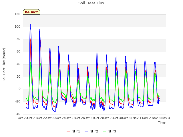 plot of Soil Heat Flux