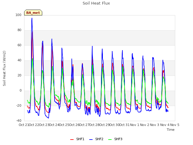 plot of Soil Heat Flux