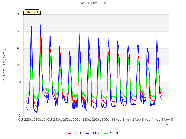 plot of Soil Heat Flux