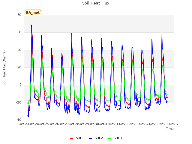 plot of Soil Heat Flux