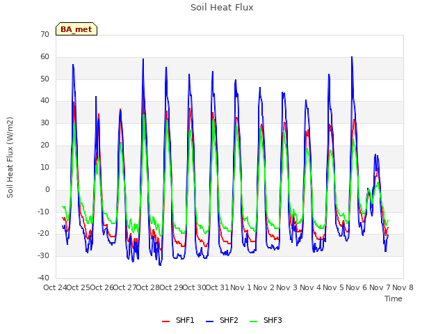 plot of Soil Heat Flux