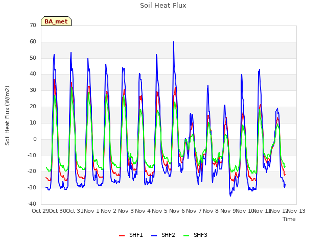 plot of Soil Heat Flux