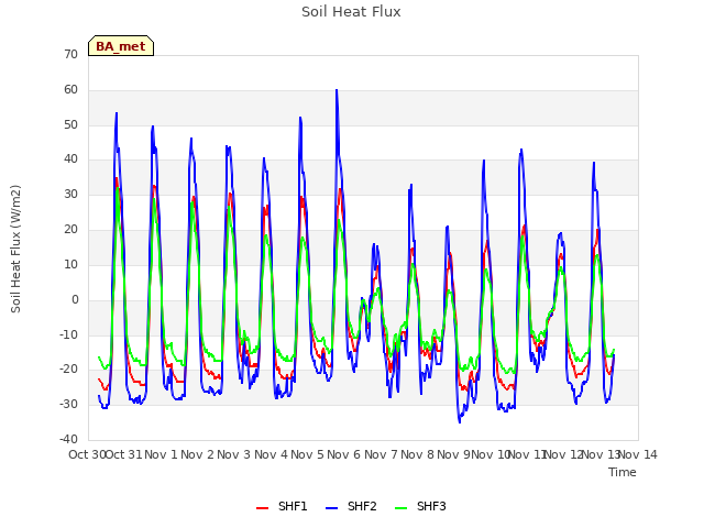 plot of Soil Heat Flux