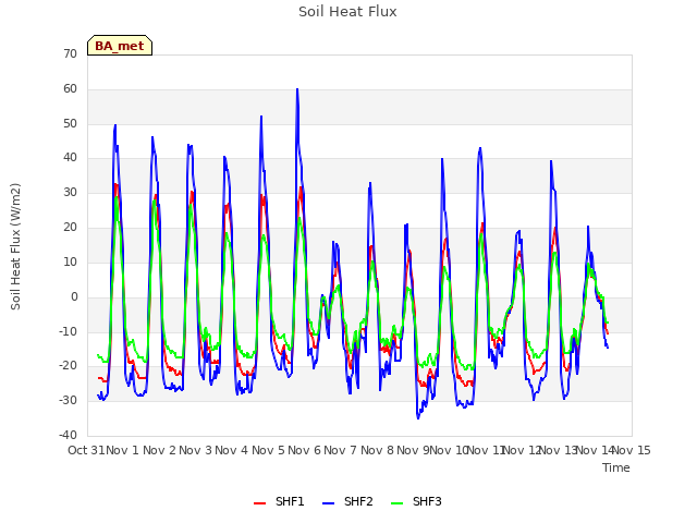 plot of Soil Heat Flux