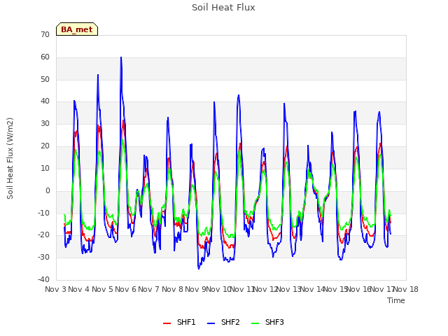 plot of Soil Heat Flux