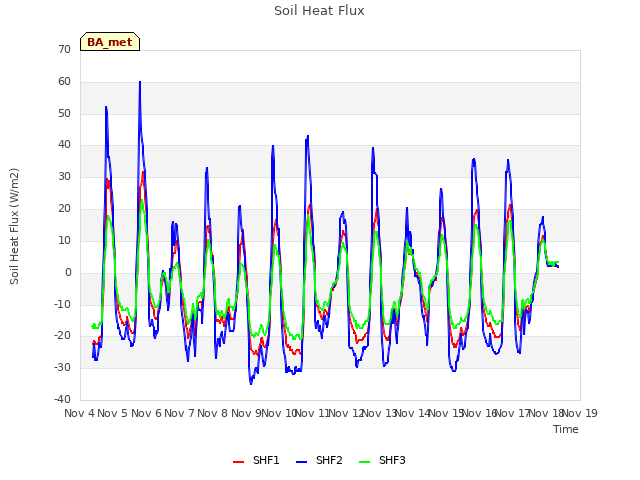 plot of Soil Heat Flux