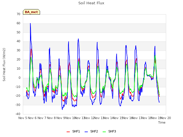 plot of Soil Heat Flux