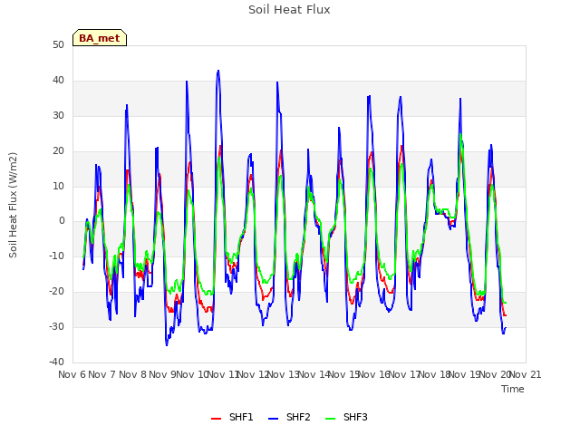 plot of Soil Heat Flux