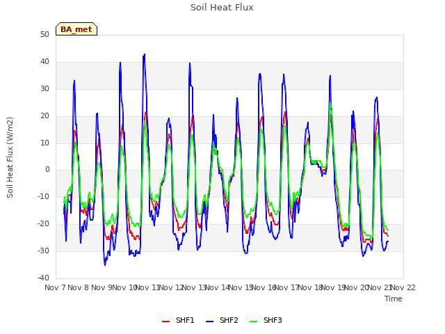 plot of Soil Heat Flux