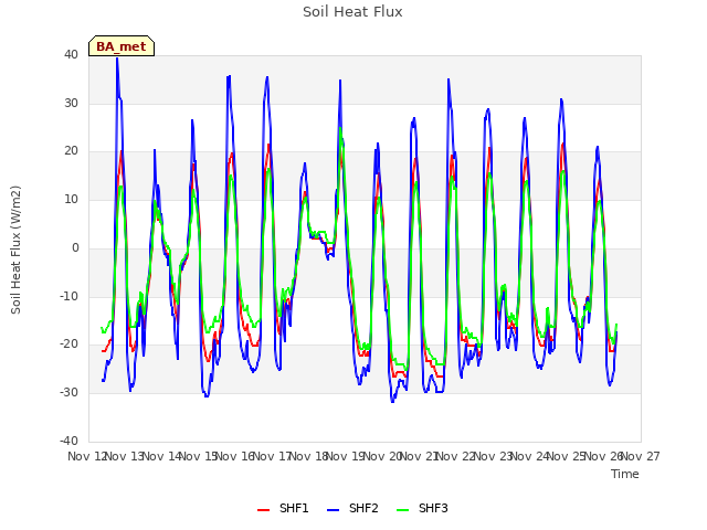 plot of Soil Heat Flux