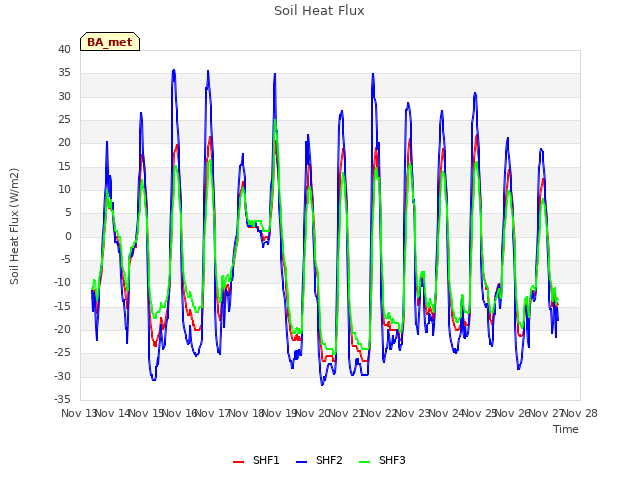 plot of Soil Heat Flux