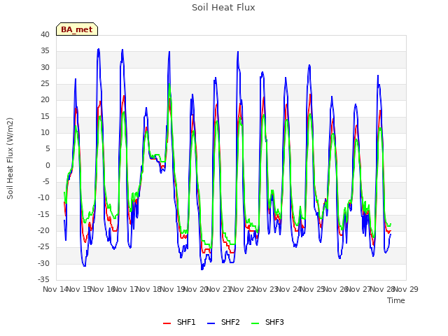 plot of Soil Heat Flux