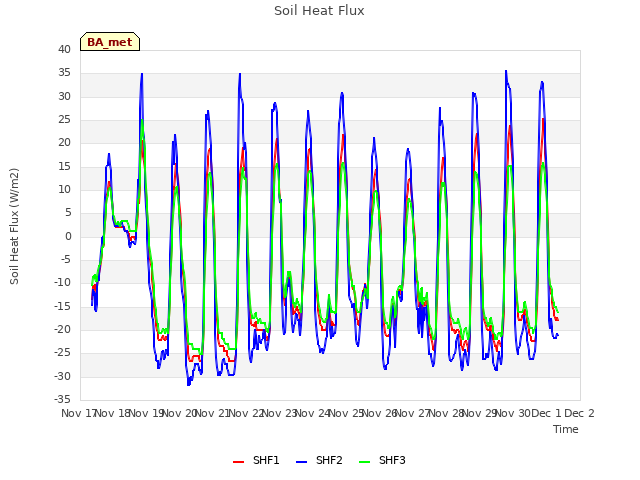 plot of Soil Heat Flux