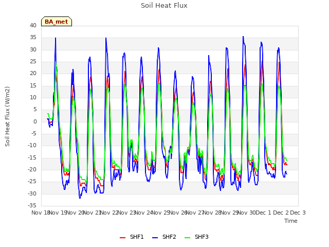 plot of Soil Heat Flux