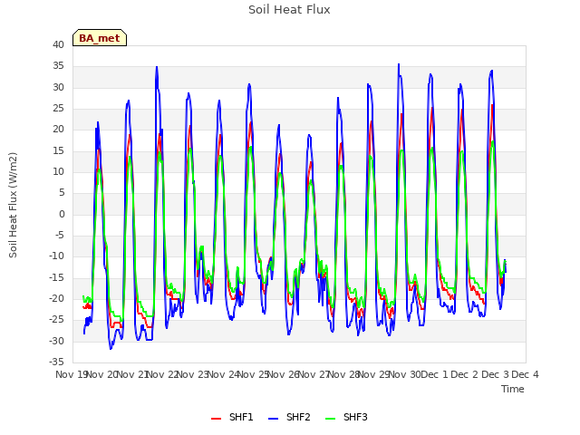 plot of Soil Heat Flux