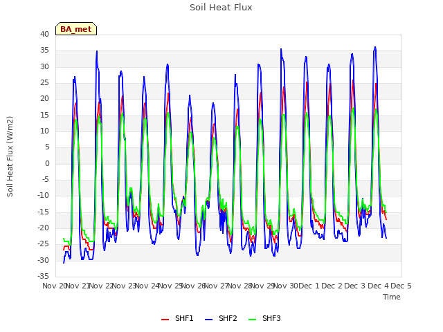 plot of Soil Heat Flux