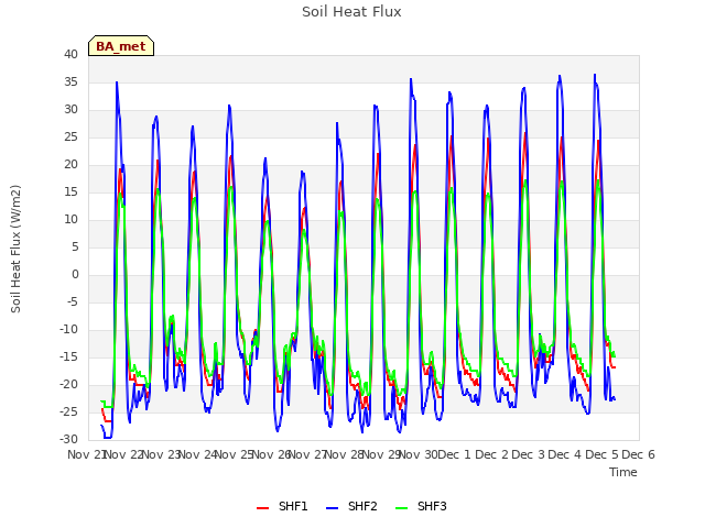 plot of Soil Heat Flux