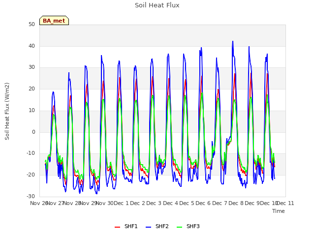 plot of Soil Heat Flux