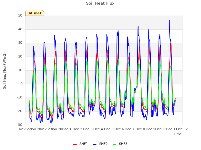 plot of Soil Heat Flux