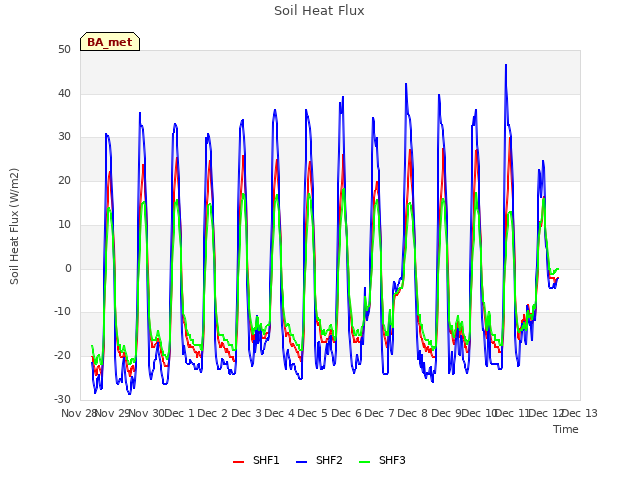 plot of Soil Heat Flux