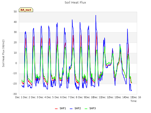 plot of Soil Heat Flux