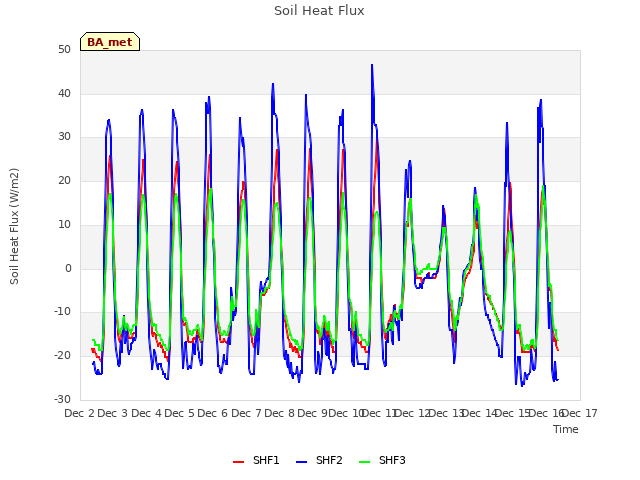 plot of Soil Heat Flux