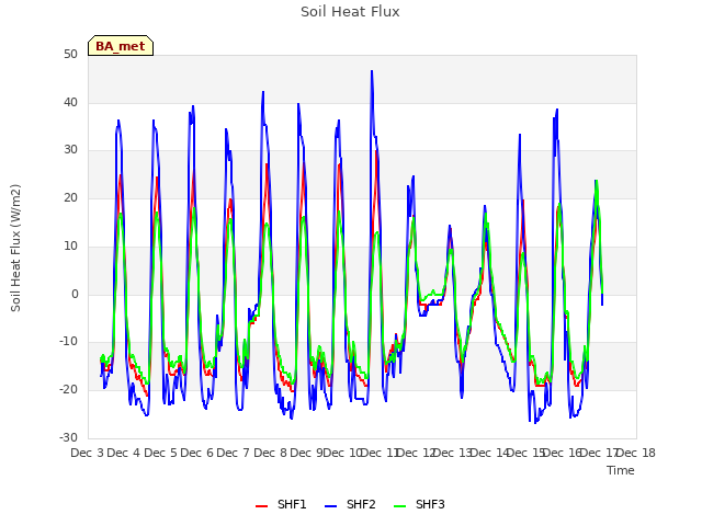 plot of Soil Heat Flux