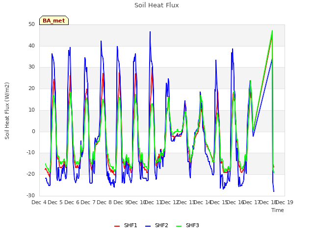 plot of Soil Heat Flux
