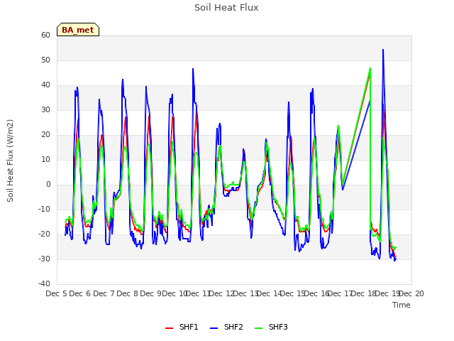 plot of Soil Heat Flux