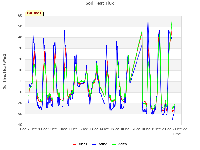 plot of Soil Heat Flux