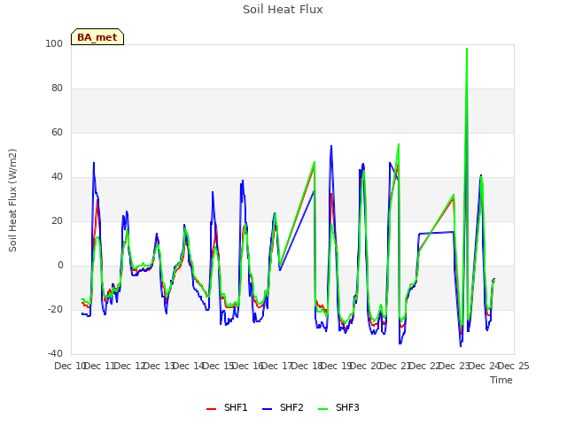 plot of Soil Heat Flux