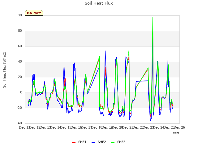 plot of Soil Heat Flux