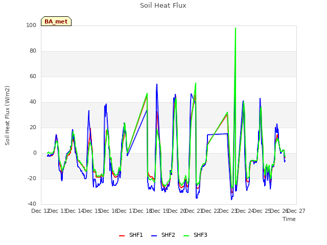 plot of Soil Heat Flux