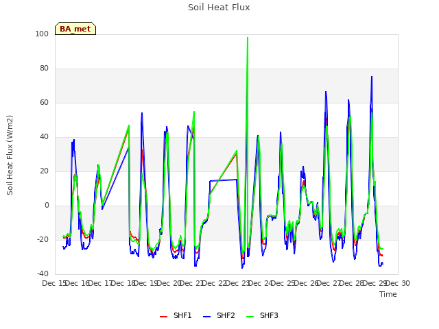 plot of Soil Heat Flux