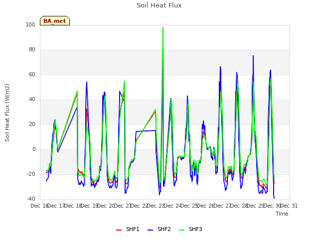 plot of Soil Heat Flux