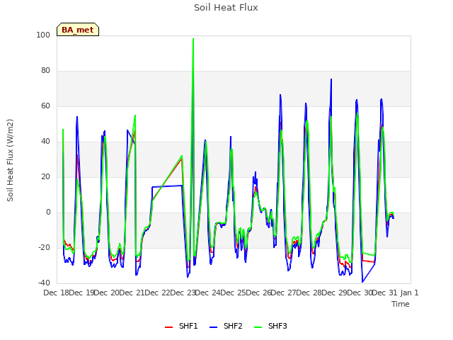 plot of Soil Heat Flux