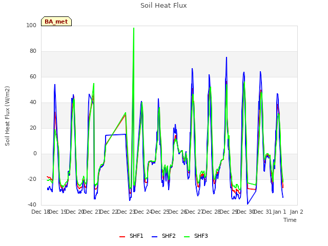 plot of Soil Heat Flux