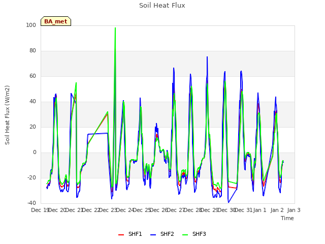 plot of Soil Heat Flux